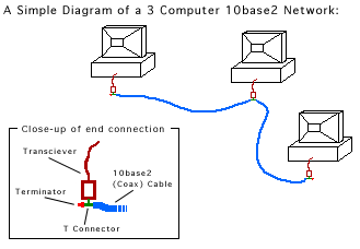 Diagram of a 10base2 network
