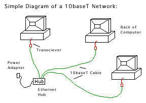 Diagram of a 10baseT network